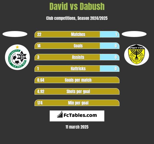 David vs Dabush h2h player stats