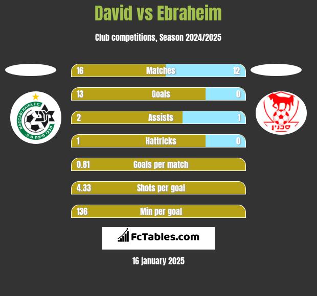 David vs Ebraheim h2h player stats