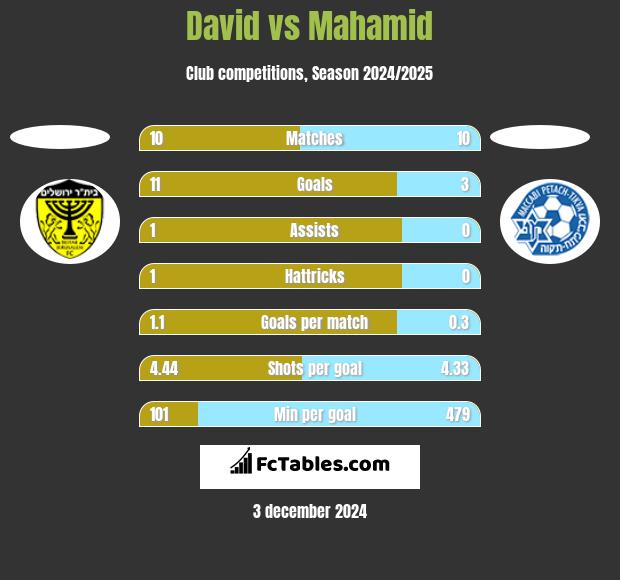 David vs Mahamid h2h player stats