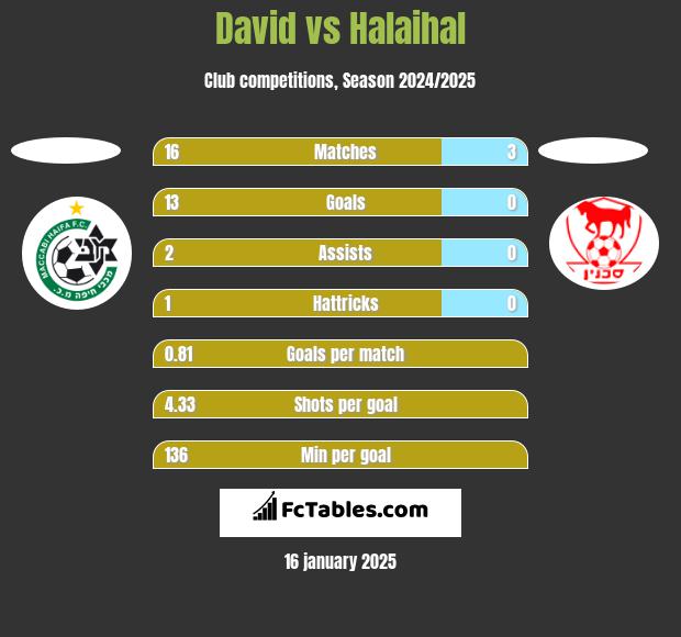 David vs Halaihal h2h player stats