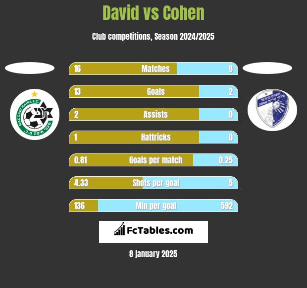 David vs Cohen h2h player stats