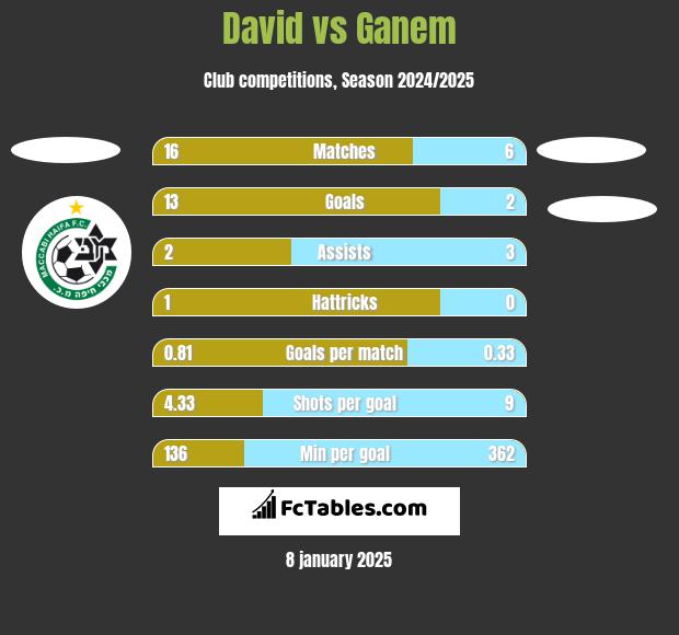 David vs Ganem h2h player stats