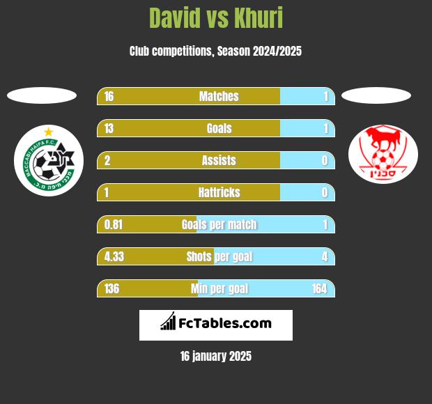 David vs Khuri h2h player stats