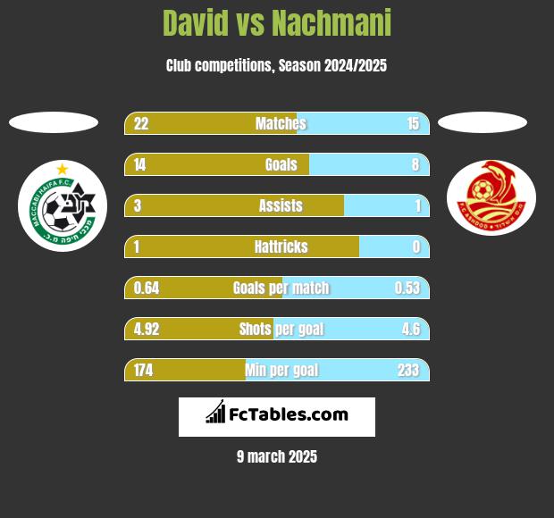 David vs Nachmani h2h player stats