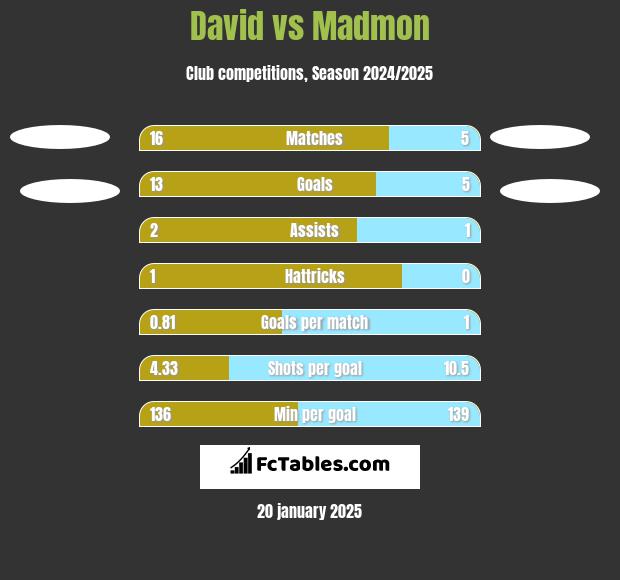 David vs Madmon h2h player stats