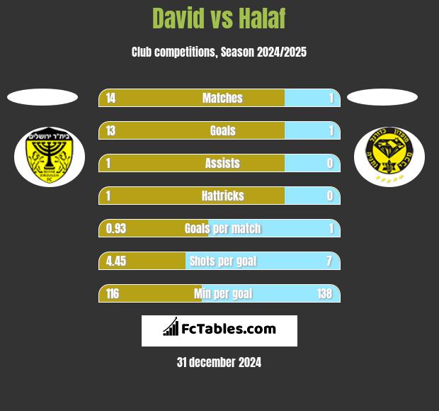 David vs Halaf h2h player stats