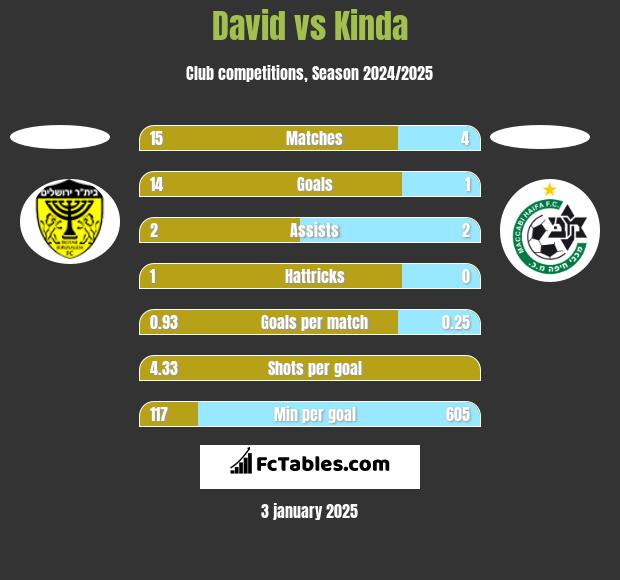 David vs Kinda h2h player stats