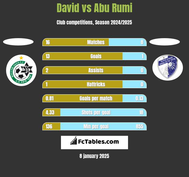 David vs Abu Rumi h2h player stats