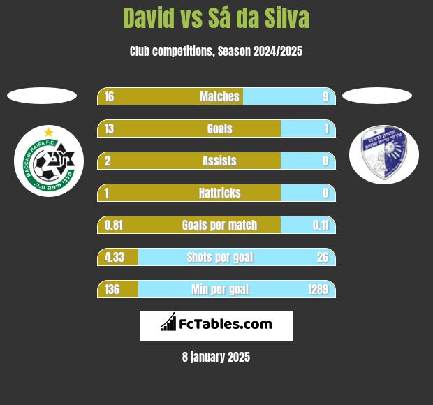 David vs Sá da Silva h2h player stats