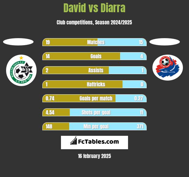 David vs Diarra h2h player stats