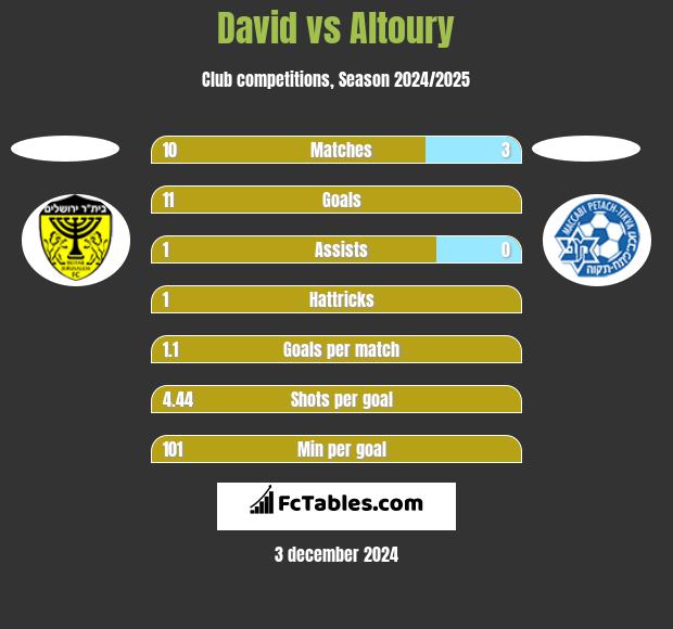 David vs Altoury h2h player stats