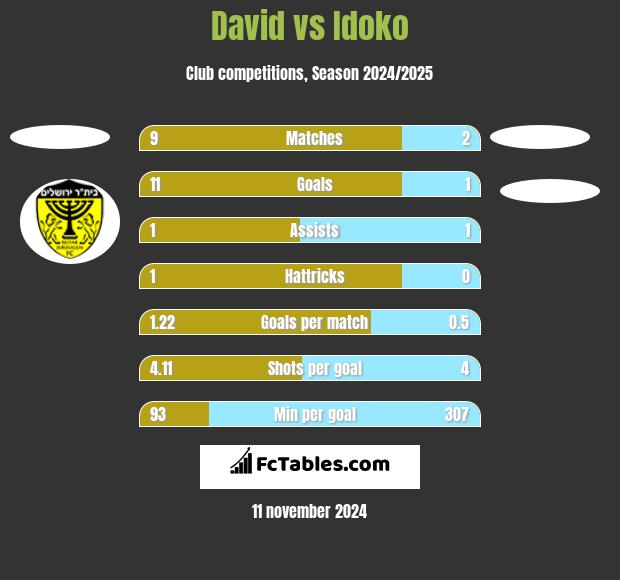 David vs Idoko h2h player stats