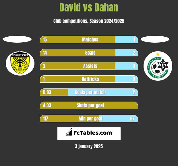 David vs Dahan h2h player stats