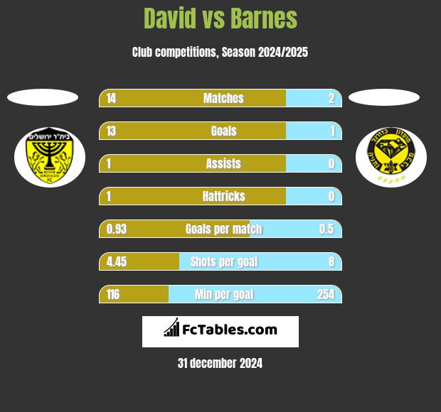 David vs Barnes h2h player stats