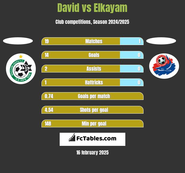 David vs Elkayam h2h player stats