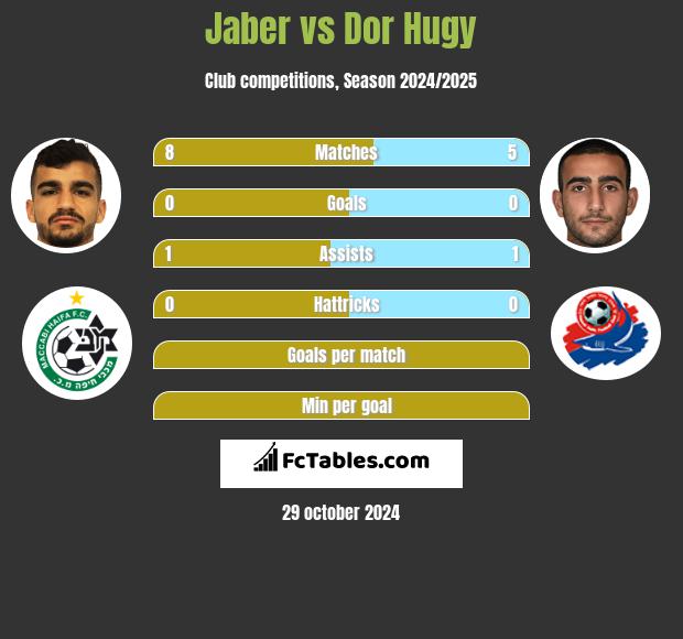 Jaber vs Dor Hugy h2h player stats