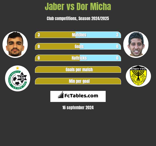 Jaber vs Dor Micha h2h player stats