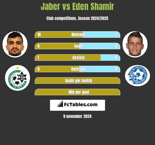 Jaber vs Eden Shamir h2h player stats