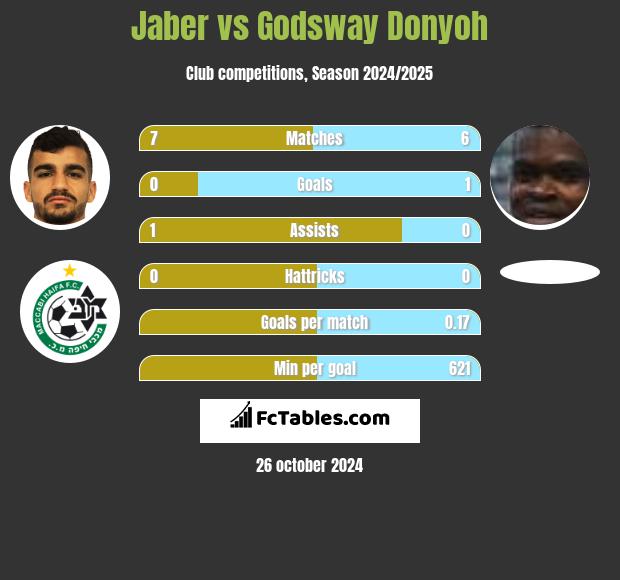 Jaber vs Godsway Donyoh h2h player stats