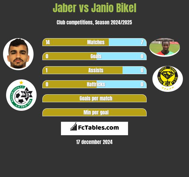 Jaber vs Janio Bikel h2h player stats