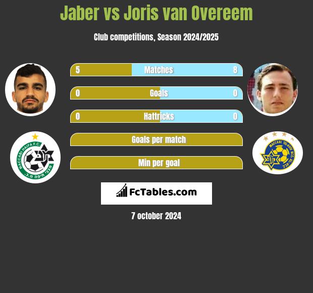 Jaber vs Joris van Overeem h2h player stats