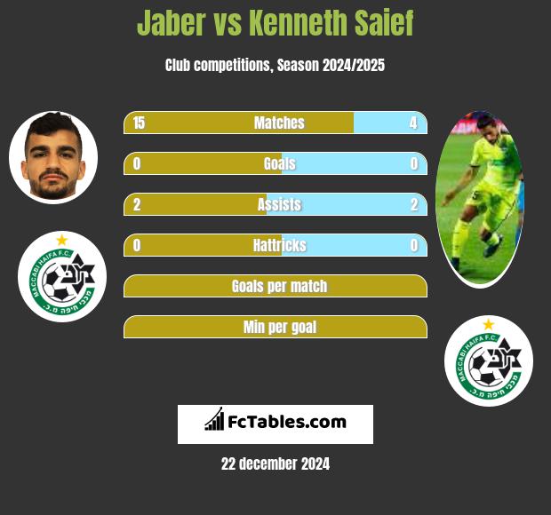 Jaber vs Kenneth Saief h2h player stats