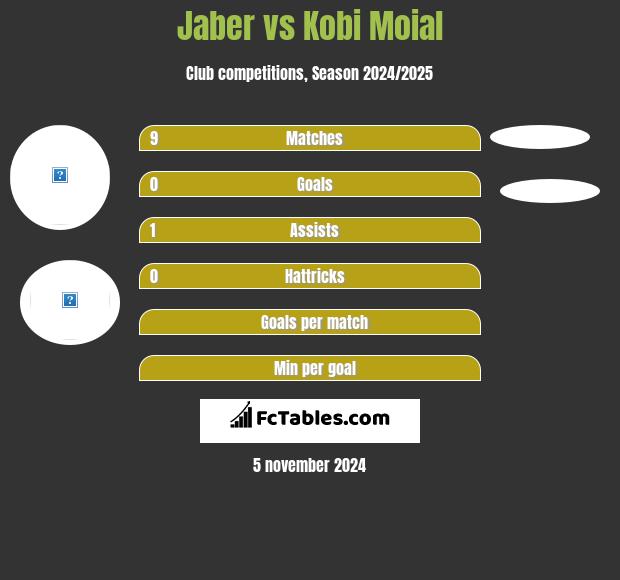 Jaber vs Kobi Moial h2h player stats