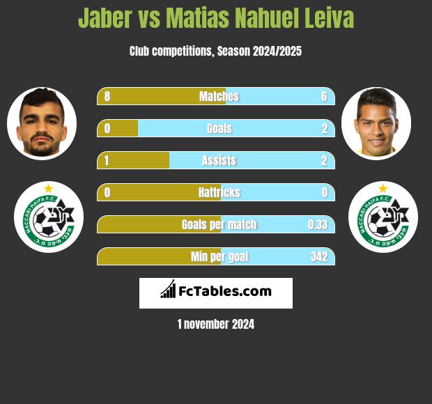 Jaber vs Matias Nahuel Leiva h2h player stats