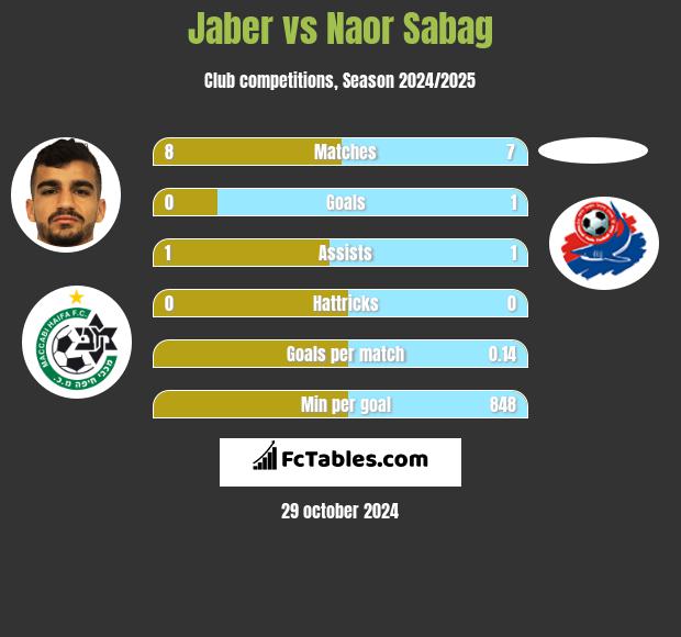 Jaber vs Naor Sabag h2h player stats