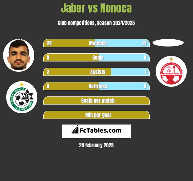 Jaber vs Nonoca h2h player stats