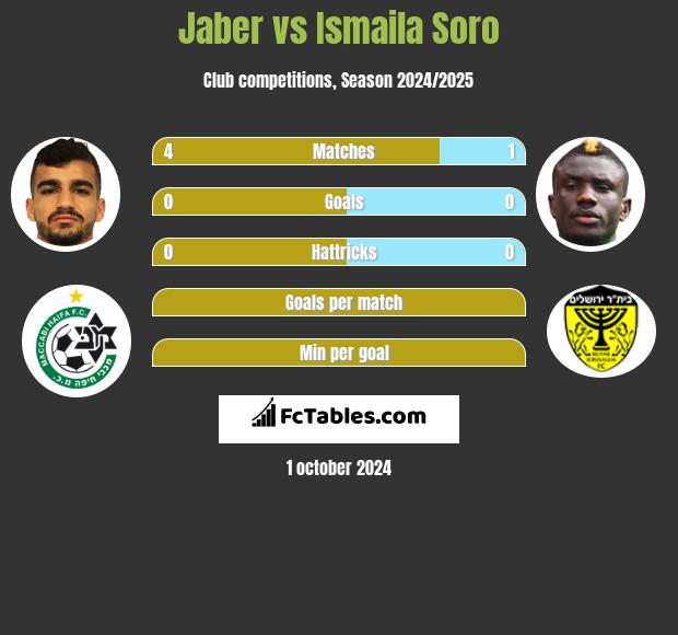 Jaber vs Ismaila Soro h2h player stats