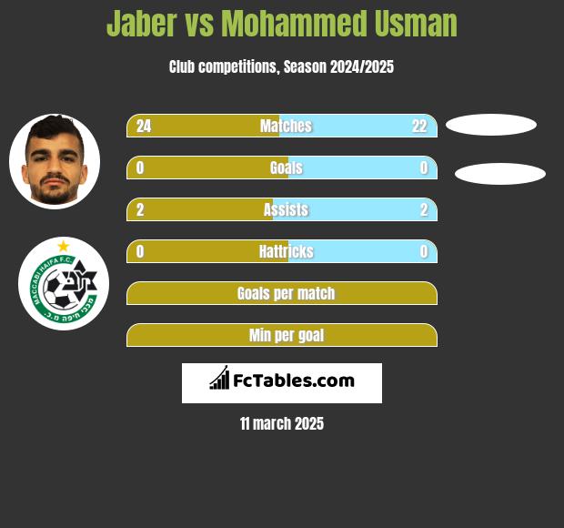 Jaber vs Mohammed Usman h2h player stats