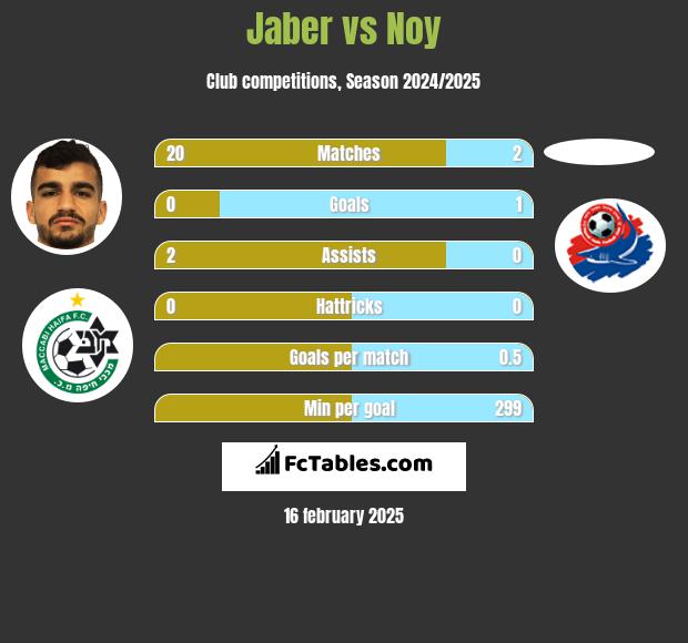 Jaber vs Noy h2h player stats