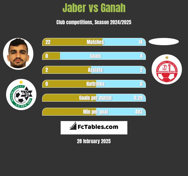 Jaber vs Ganah h2h player stats