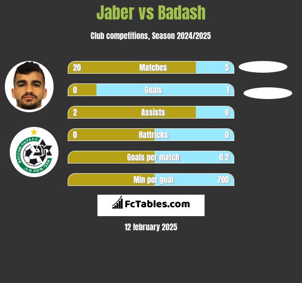 Jaber vs Badash h2h player stats