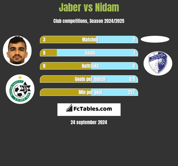 Jaber vs Nidam h2h player stats