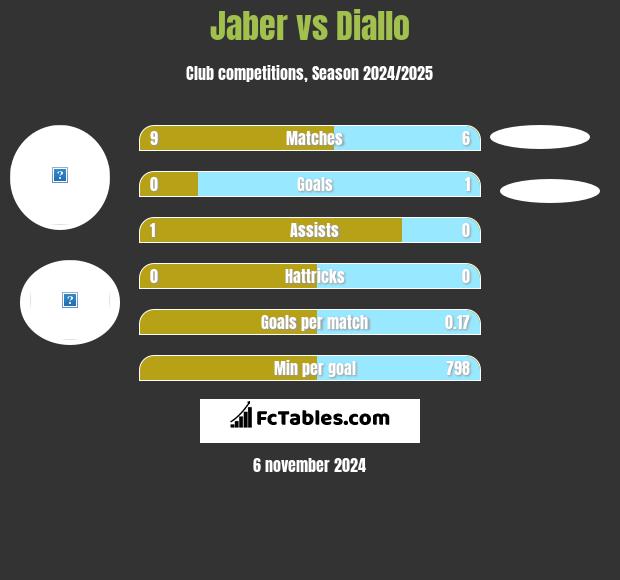 Jaber vs Diallo h2h player stats