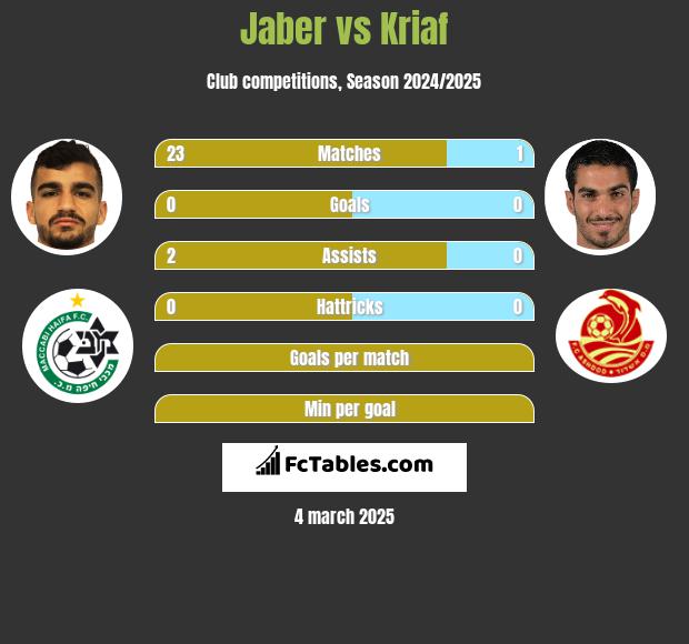 Jaber vs Kriaf h2h player stats