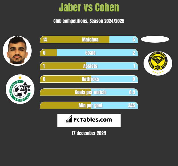 Jaber vs Cohen h2h player stats