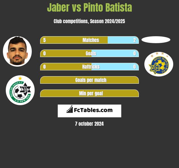 Jaber vs Pinto Batista h2h player stats