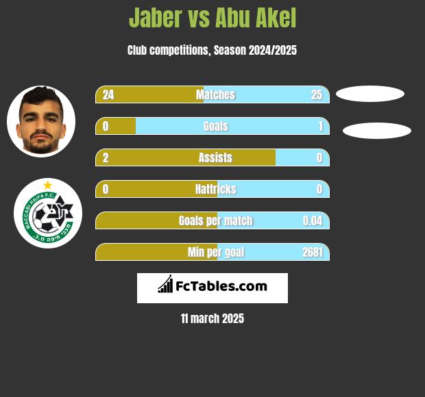 Jaber vs Abu Akel h2h player stats