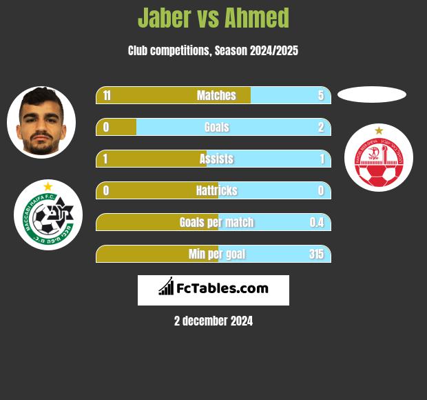 Jaber vs Ahmed h2h player stats