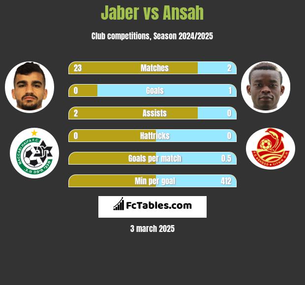 Jaber vs Ansah h2h player stats