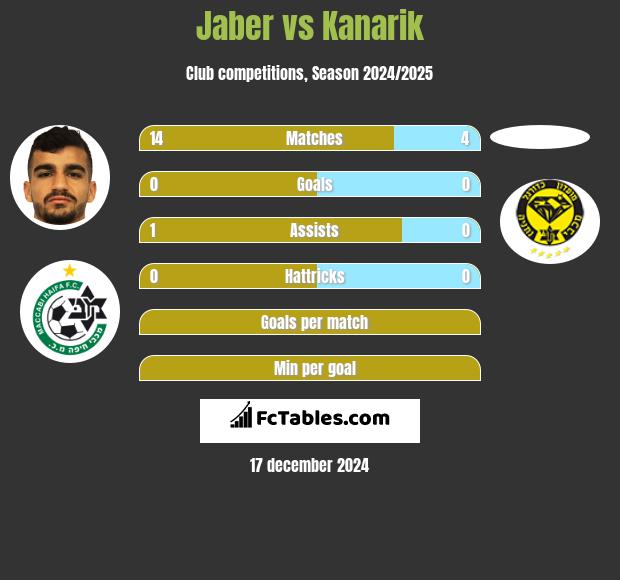 Jaber vs Kanarik h2h player stats