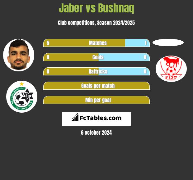 Jaber vs Bushnaq h2h player stats