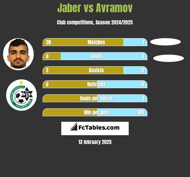 Jaber vs Avramov h2h player stats