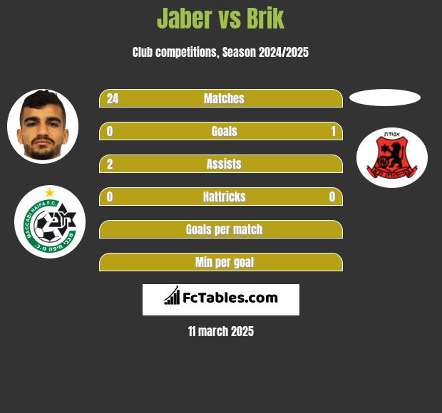 Jaber vs Brik h2h player stats