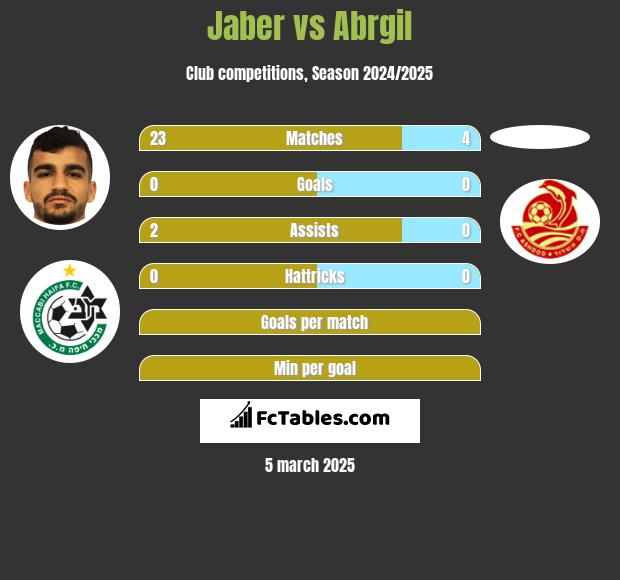 Jaber vs Abrgil h2h player stats