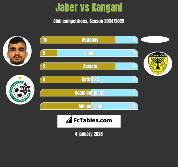 Jaber vs Kangani h2h player stats