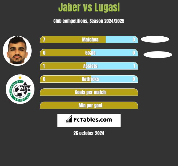 Jaber vs Lugasi h2h player stats